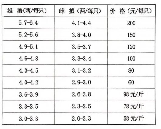 黄浦江|【提示】黄浦江大闸蟹下周开售！（附挑蟹秘籍）