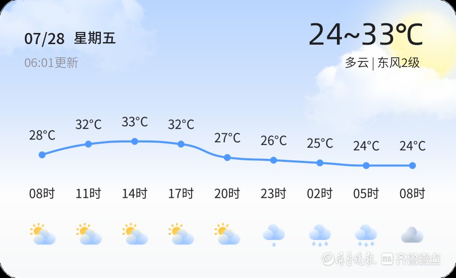 【菏泽天气】7月28日，温度24℃~33℃，多云