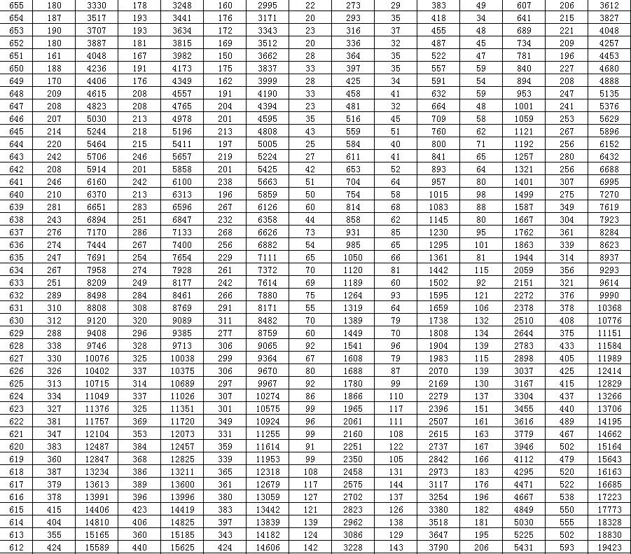  考生|@山东高考生，一分一段表来了！快看你的全省位次