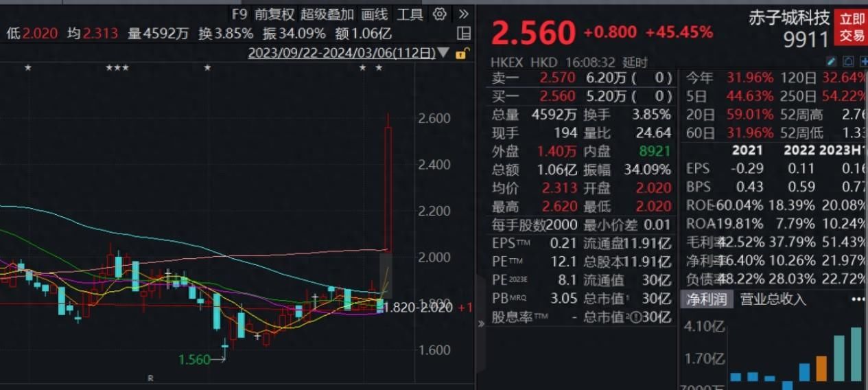 赤子城科技（09911），从1到100