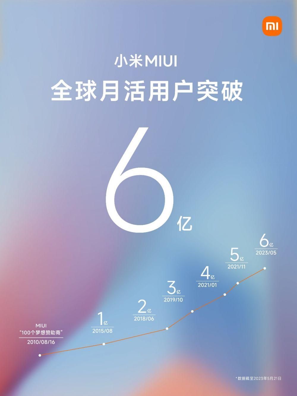保持稳步增长 小米MIUI全球月活突破6亿