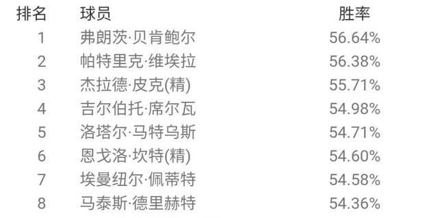  胜率排名|最强后腰？贝肯鲍尔登顶天梯！国服6月胜率概述