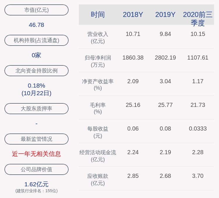 同比增加|九鼎新材：2020年前三季度净利润约1108万元，同比增加116.65%