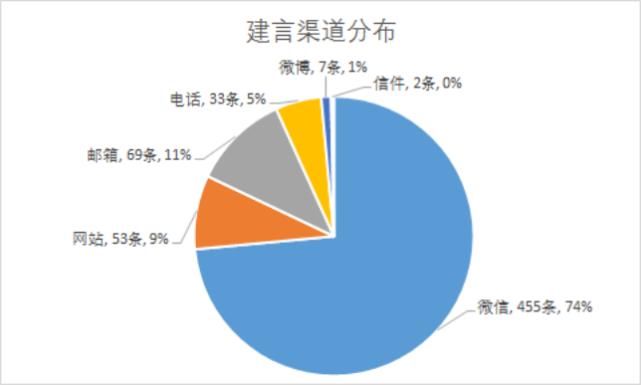  建言|建言十四五 | 公众建言活动“周报”新鲜出炉，首周建言超600条！