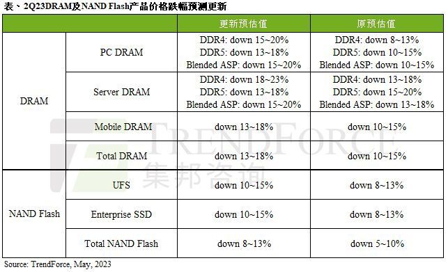 集邦咨询预测 2023Q2 DRAM 价格跌幅扩大至 18%，NAND 扩大至 13%