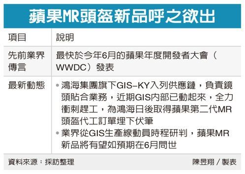 消息称苹果 6 月发布MR头显，富士康 GIS 负责最难的镜头贴合业务