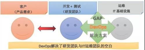  开发|希望这是我最后一次谈DevOps