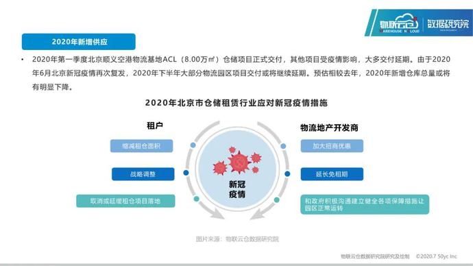 仓储|25页PPT读懂2020年北京仓储市场