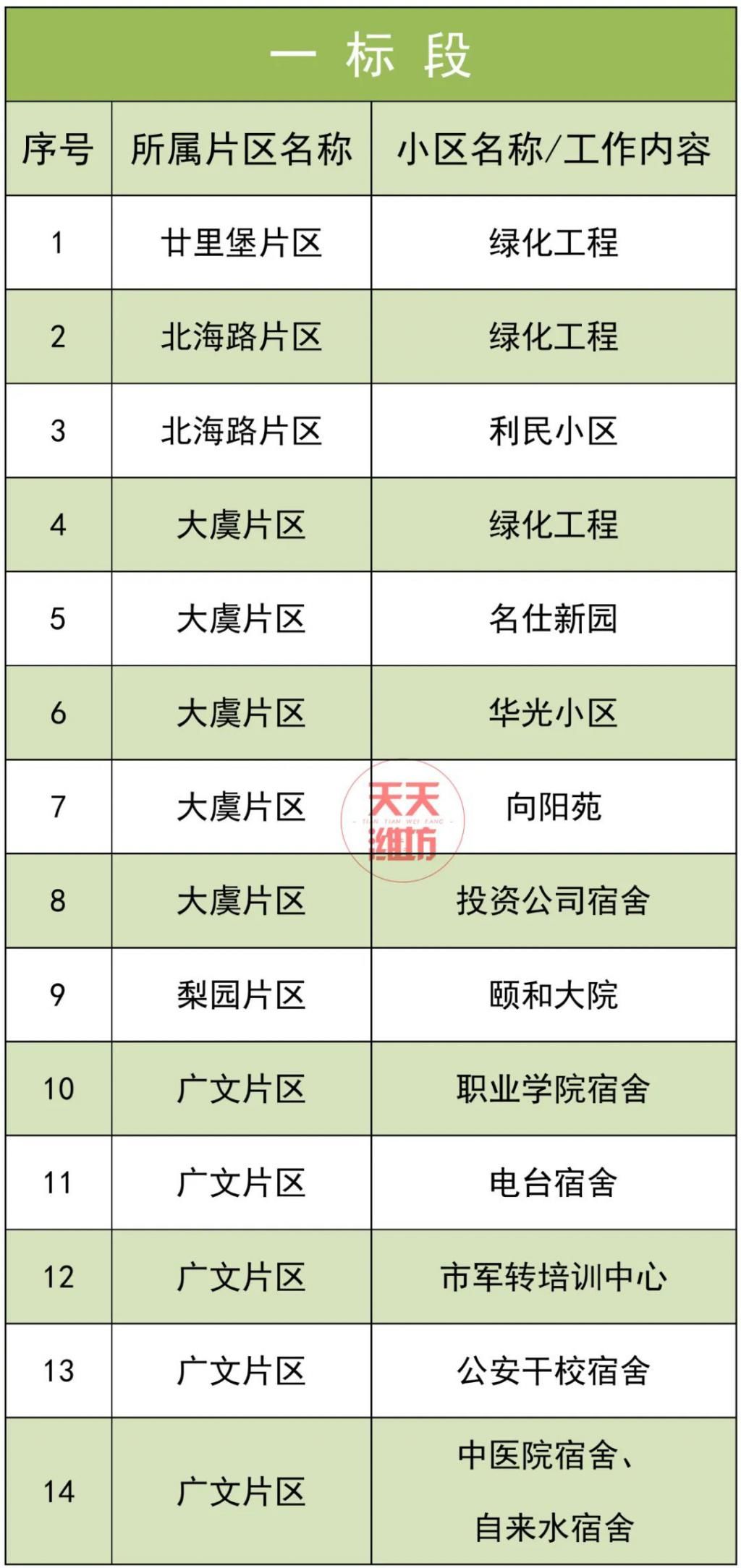 流改造工程|详细名单公布！潍坊这些老旧小区面临改造，老房子要升值！