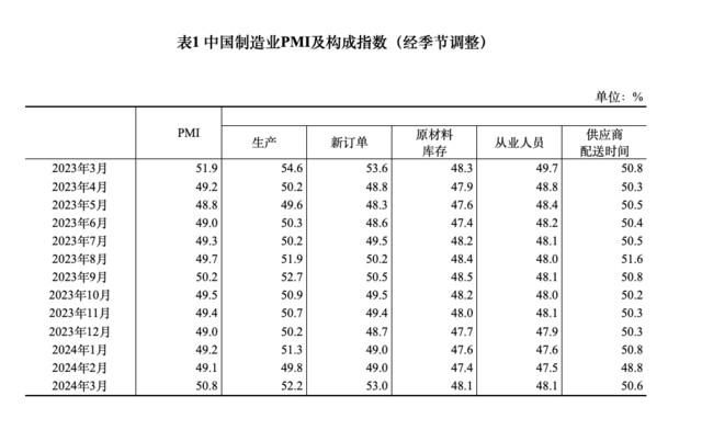 国家统计局：3月份制造业景气回升