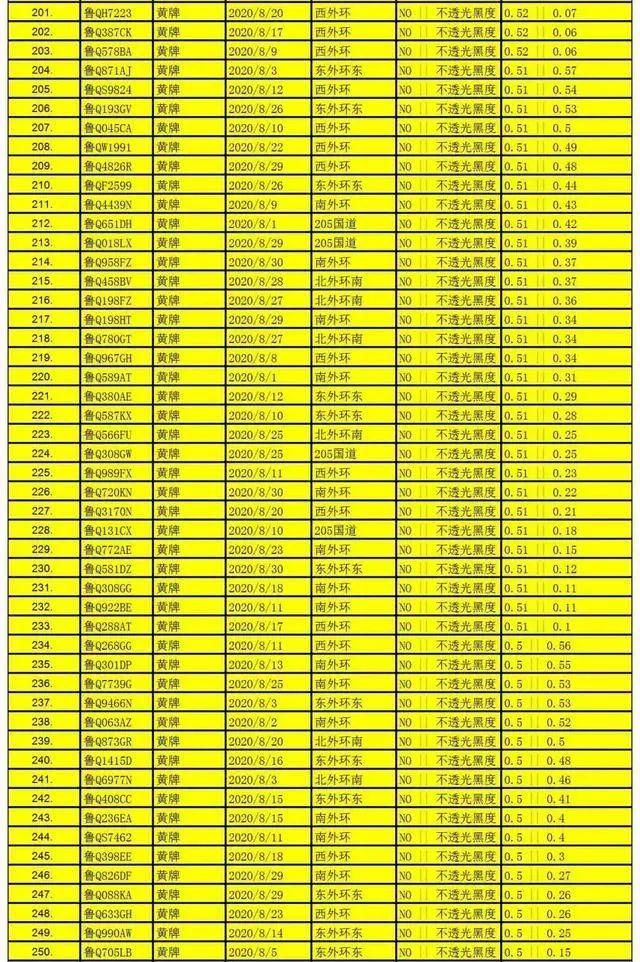 赶紧|名单公布！临沂1000辆机动车被抓拍，有这种情况，赶紧自查