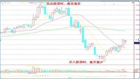  家财万贯|A股的“捡钱时代”已到来：死记买卖顺口溜，赚得家财万贯