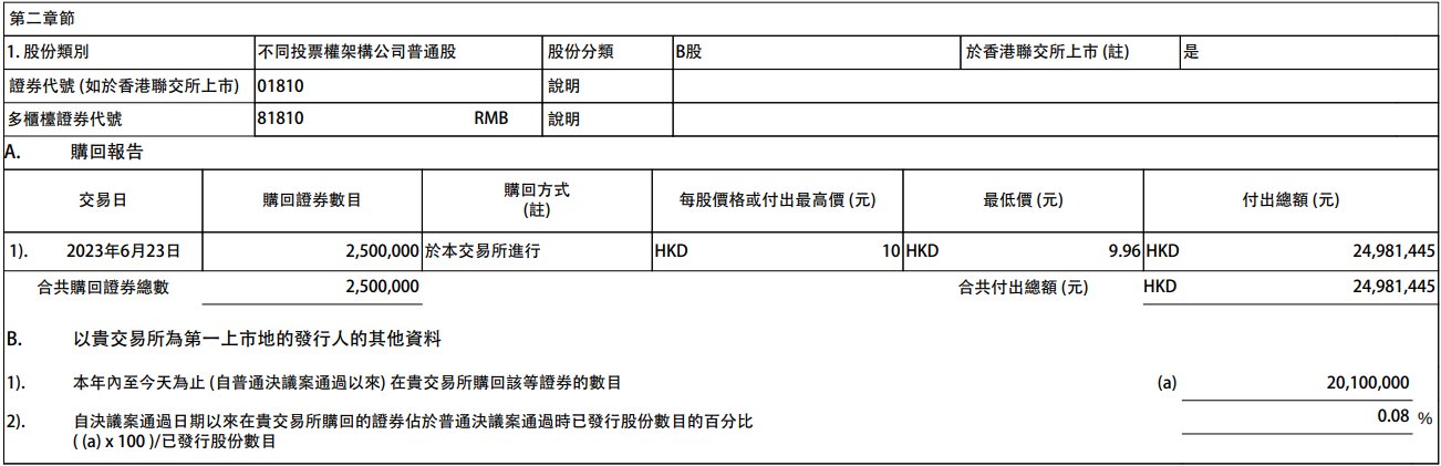 小米今日耗资 2498.14 万港币回购 250 万股