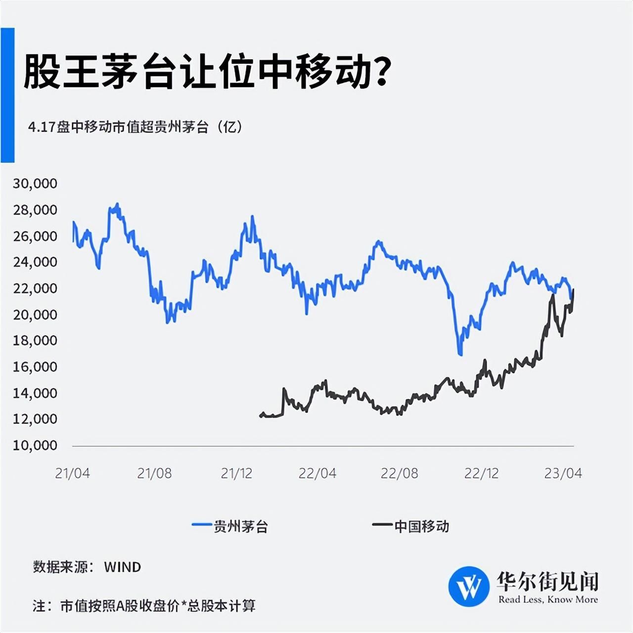 中国移动市值超茅台？乌龙背后的“中特估”