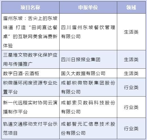 消费|四川6个项目入选2020年新型信息消费示范项目