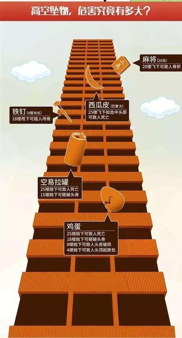 高空|话题 | 高空抛物被判刑，这些观点你赞同吗？