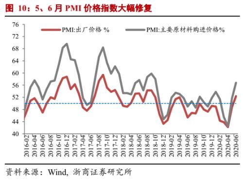  触底回升|李超：6月通胀数据：PPI环比拐点已现