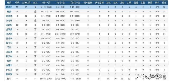  北控|韩德君32+11，辽宁末节发力123-106大胜北京北控