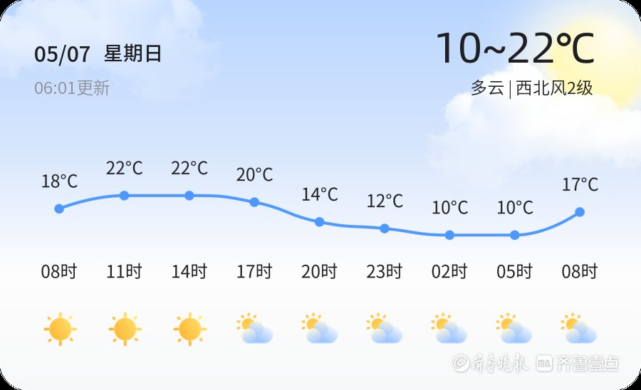 【滨州天气】5月7日，较舒适，多云，西北风2级