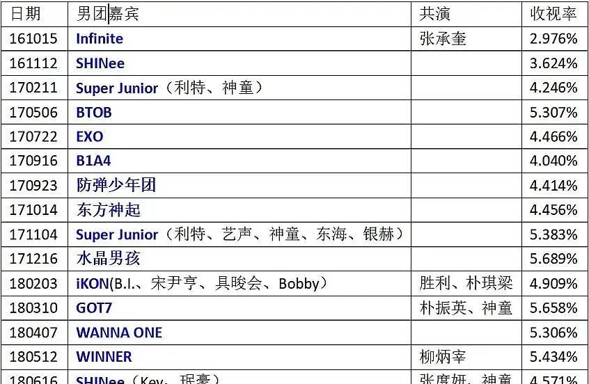  认哥|16年-19年《认哥》男团收视率统计，Seventeen有点低
