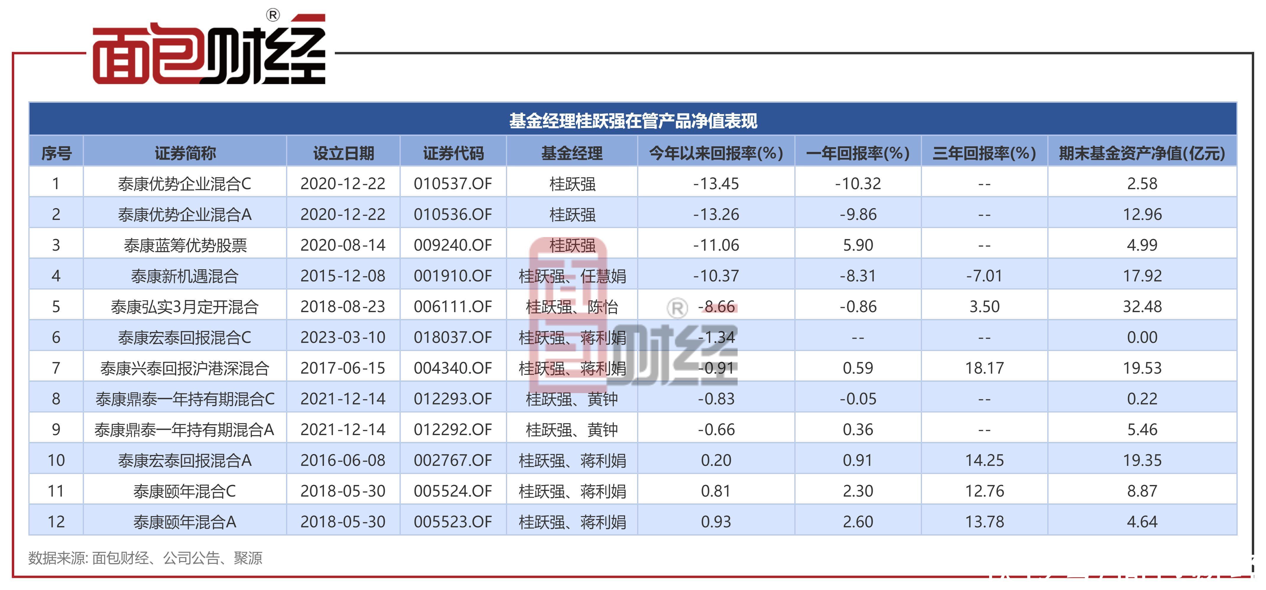 泰康基金：“优势企业”成立2年多累亏31%，桂跃强多只在管产品年内回撤较大