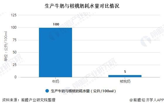  植物|2020年美国植物蛋白食品行业发展现状分析 植物奶与人造肉市场规模不断扩大